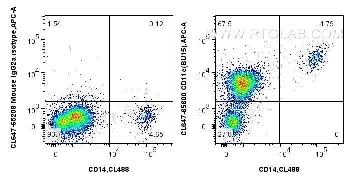 FC experiment of human peripheral blood leukocytes using CL647-65600