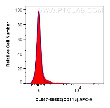 FC experiment of mouse splenocytes using CL647-65602