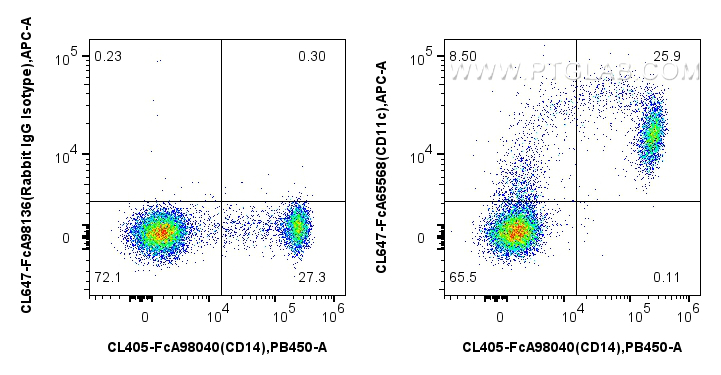 FC experiment of human PBMCs using CL647-FcA65568 FC experiment of human PBMCs using CL647-FcA65568