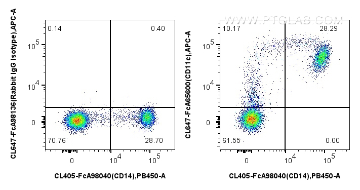 FC experiment of human PBMCs using CL647-FcA65600 FC experiment of human PBMCs using CL647-FcA65600