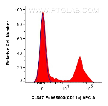 FC experiment of human PBMCs using CL647-FcA65600 FC experiment of human PBMCs using CL647-FcA65600