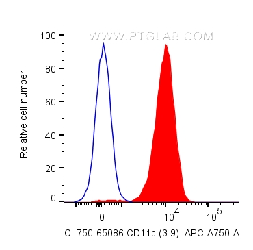 FC experiment of human PBMCs using CL750-65086