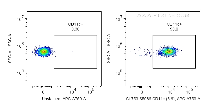 FC experiment of human PBMCs using CL750-65086