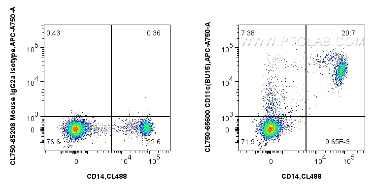 FC experiment of human PBMCs using CL750-65600