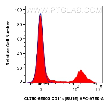 FC experiment of human PBMCs using CL750-65600