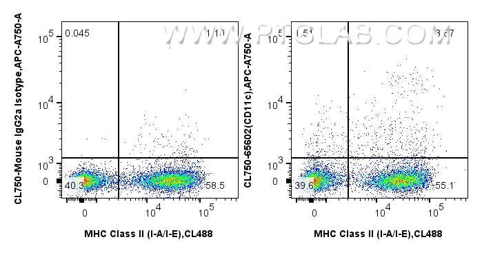 FC experiment of mouse splenocytes using CL750-65602