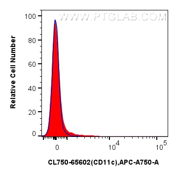 FC experiment of mouse splenocytes using CL750-65602