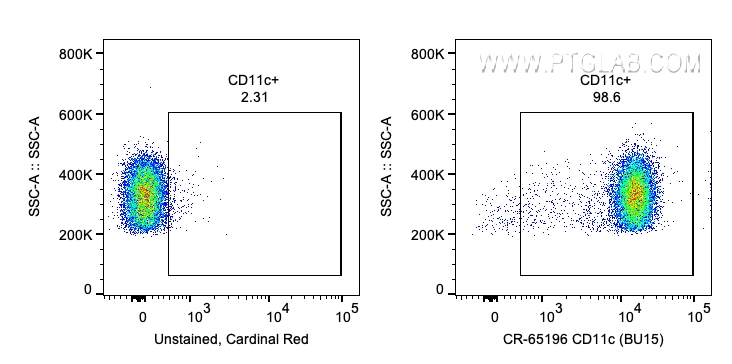 FC experiment of human PBMCs using CR-65196