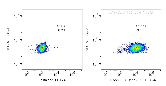 FC experiment of human PBMCs using FITC-65086