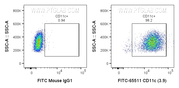 FC experiment of human PBMCs using FITC-65511