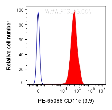 FC experiment of human PBMCs using PE-65086
