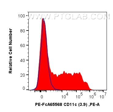 FC experiment of Cnyo PBMCs using PE-FcA65568 FC experiment of Cnyo PBMCs using PE-FcA65568