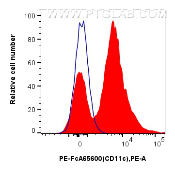 FC experiment of human peripheral blood leukocyte using PE-FcA65600