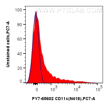 FC experiment of mouse splenocytes using PY7-65602
