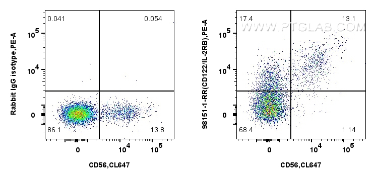 FC experiment of human PBMCs using 98151-1-RR (same clone as 98151-1-PBS)