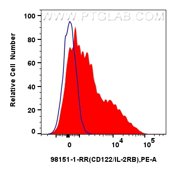 FC experiment of human PBMCs using 98151-1-RR (same clone as 98151-1-PBS)