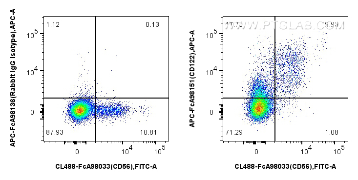 FC experiment of human PBMCs using APC-FcA98151 FC experiment of human PBMCs using APC-FcA98151