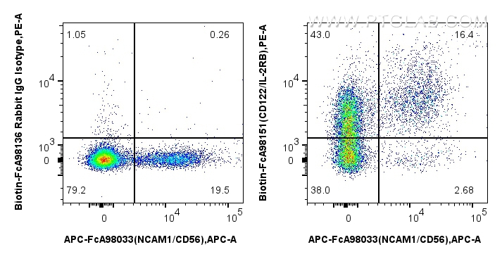 FC experiment of human PBMCs using Biotin-FcA98151