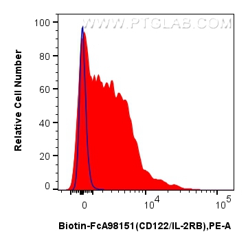 FC experiment of human PBMCs using Biotin-FcA98151