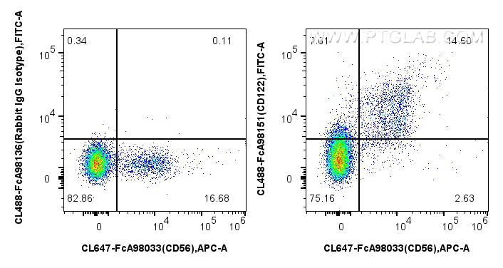 FC experiment of human PBMCs using CL488-FcA98151 FC experiment of human PBMCs using CL488-FcA98151