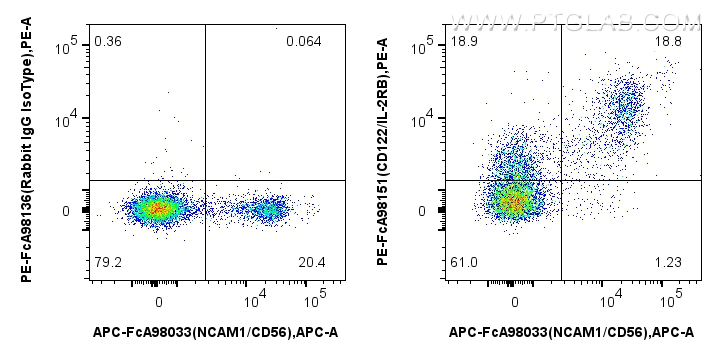 FC experiment of human PBMCs using PE-FcA98151