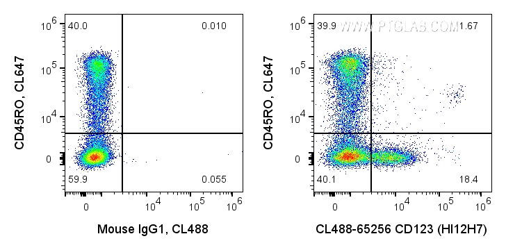 FC experiment of human PBMCs using CL488-65256
