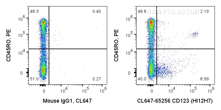 FC experiment of human PBMCs using CL647-65256