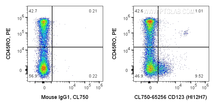 FC experiment of human PBMCs using CL750-65256