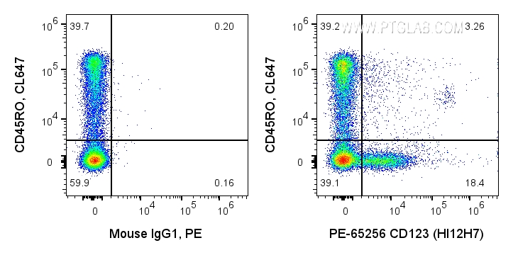 FC experiment of human PBMCs using PE-65256