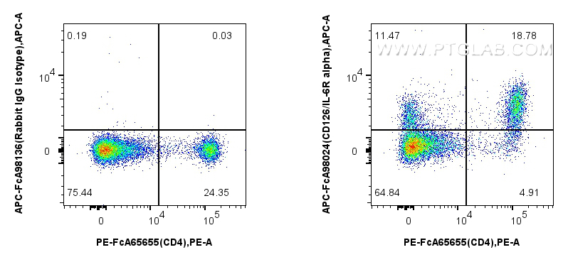 FC experiment of mouse splenocytes using APC-FcA98024 FC experiment of mouse splenocytes using APC-FcA98024