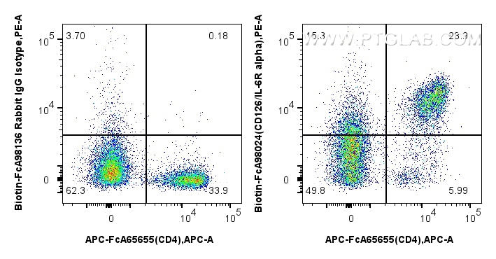 FC experiment of mouse splenocytes using Biotin-FcA98024 FC experiment of mouse splenocytes using Biotin-FcA98024