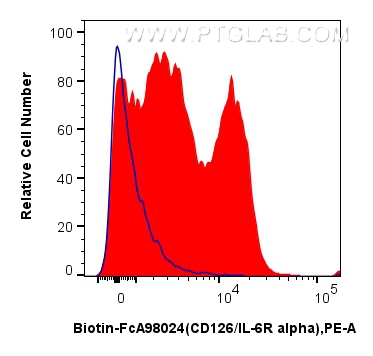 FC experiment of mouse splenocytes using Biotin-FcA98024 FC experiment of mouse splenocytes using Biotin-FcA98024
