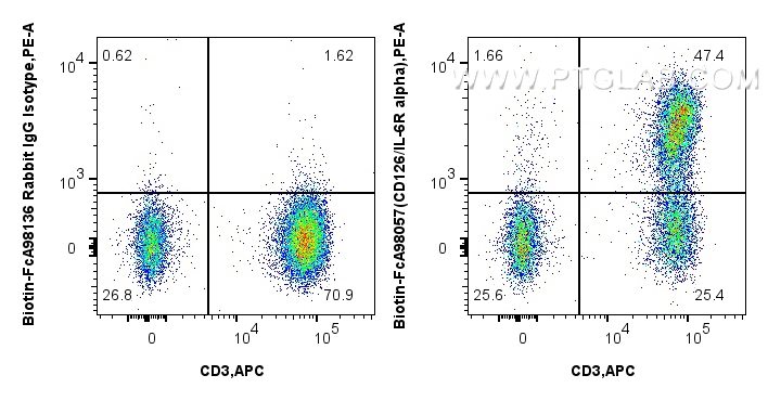 FC experiment of human PBMCs using Biotin-FcA98057 FC experiment of human PBMCs using Biotin-FcA98057