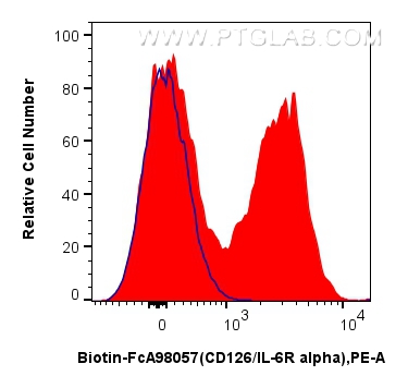 FC experiment of human PBMCs using Biotin-FcA98057 FC experiment of human PBMCs using Biotin-FcA98057