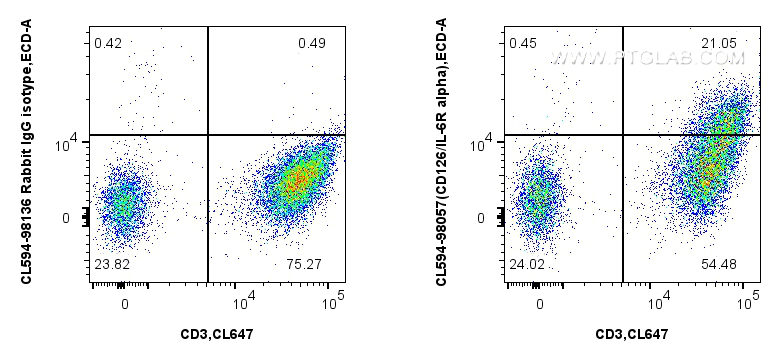 FC experiment of human PBMCs using CL594-98057