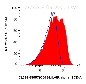 FC experiment of human PBMCs using CL594-98057