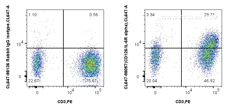 FC experiment of human PBMCs using CL647-98057