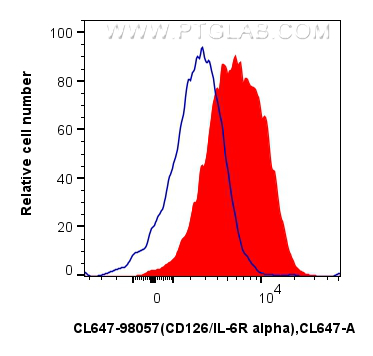 FC experiment of human PBMCs using CL647-98057