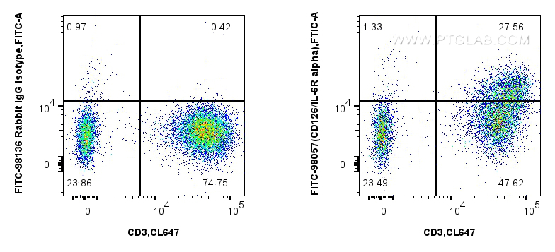 FC experiment of human PBMCs using FITC-98057