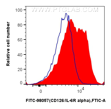 FC experiment of human PBMCs using FITC-98057