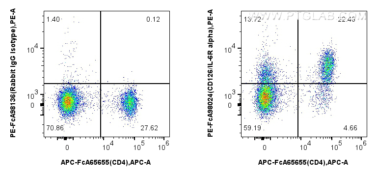 FC experiment of mouse splenocytes using PE-FcA98024 FC experiment of mouse splenocytes using PE-FcA98024