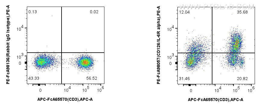 FC experiment of human PBMCs using PE-FcA98057 FC experiment of human PBMCs using PE-FcA98057