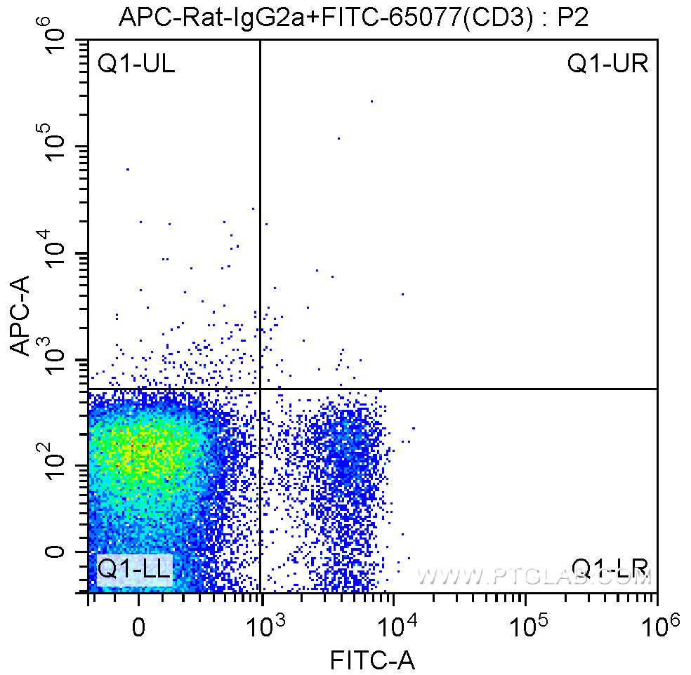 FC experiment of mouse splenocytes using APC-65093