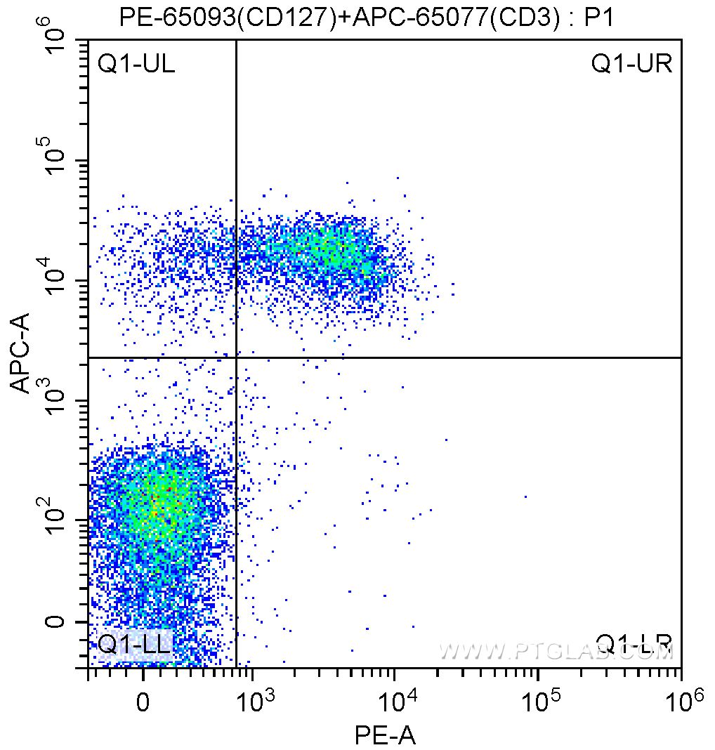 FC experiment of mouse splenocytes using PE-65093