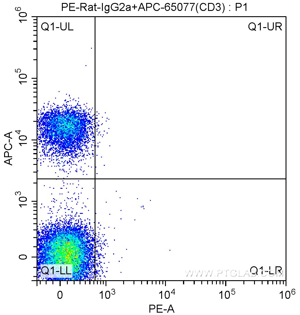 FC experiment of mouse splenocytes using PE-65093