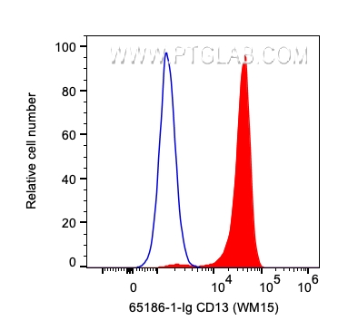 FC experiment of human PBMCs using 65186-1-Ig