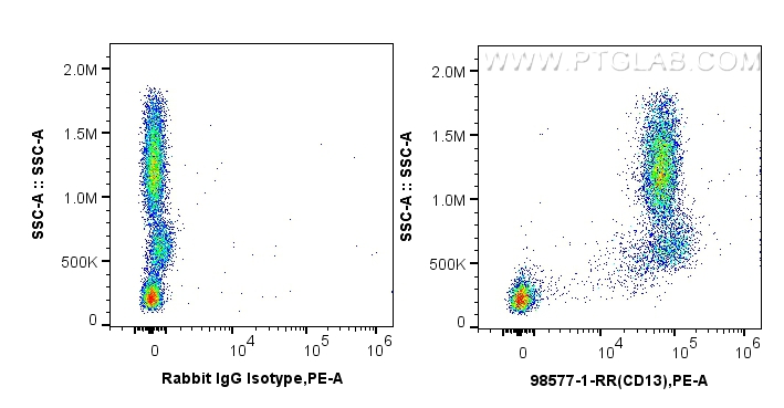 FC experiment of human peripheral blood leukocytes using 98577-1-RR