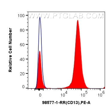 FC experiment of human peripheral blood leukocytes using 98577-1-RR