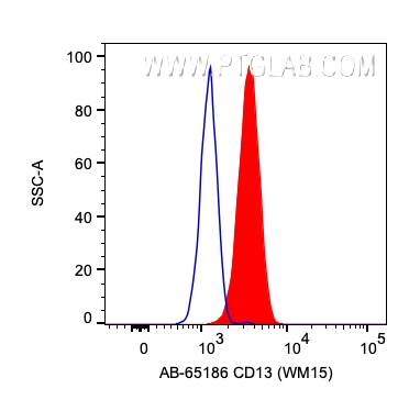 FC experiment of human blood using AB-65186