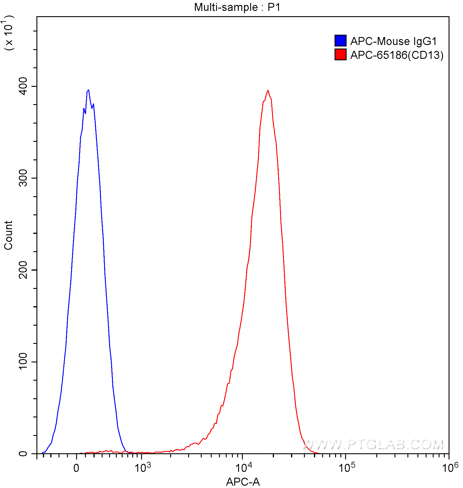 FC experiment of human peripheral blood granulocytes using APC-65186